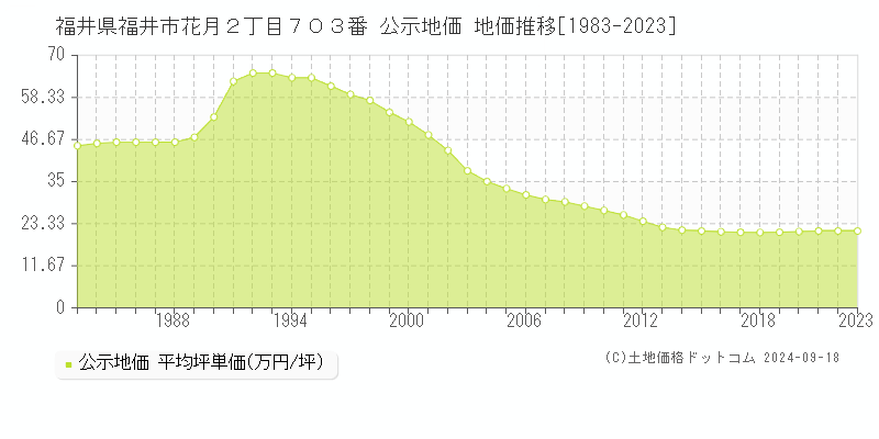 福井県福井市花月２丁目７０３番 公示地価 地価推移[1983-2022]