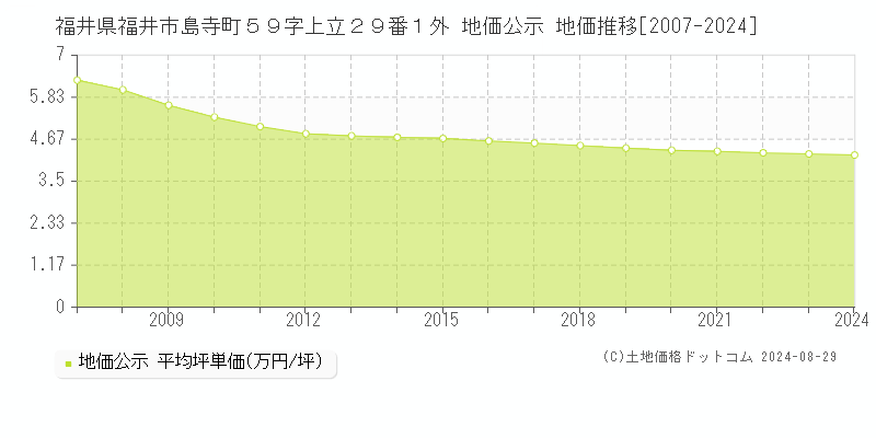 福井県福井市島寺町５９字上立２９番１外 地価公示 地価推移[2007-2024]