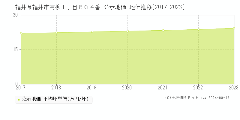 福井県福井市高柳１丁目８０４番 公示地価 地価推移[2017-2022]