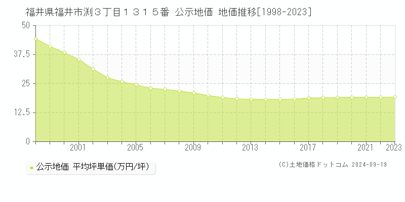 福井県福井市渕３丁目１３１５番 公示地価 地価推移[1998-2022]