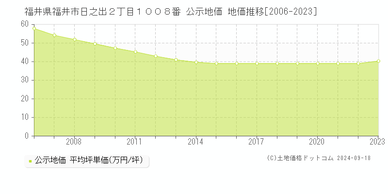 福井県福井市日之出２丁目１００８番 公示地価 地価推移[2006-2022]