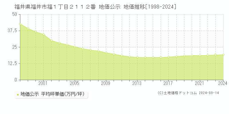 福井県福井市福１丁目２１１２番 公示地価 地価推移[1998-2024]