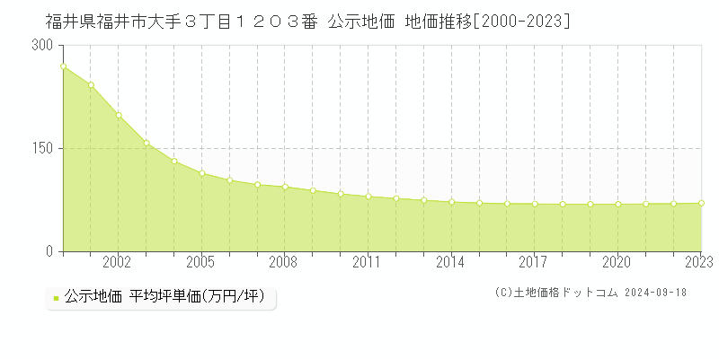 福井県福井市大手３丁目１２０３番 公示地価 地価推移[2000-2022]