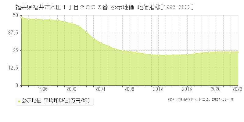 福井県福井市木田１丁目２３０６番 公示地価 地価推移[1993-2021]