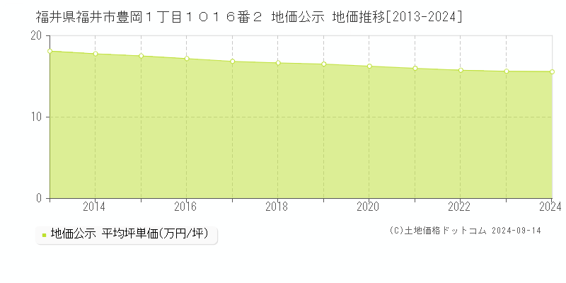 福井県福井市豊岡１丁目１０１６番２ 公示地価 地価推移[2013-2023]