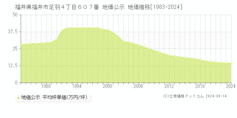 福井県福井市足羽４丁目６０７番 公示地価 地価推移[1983-2023]