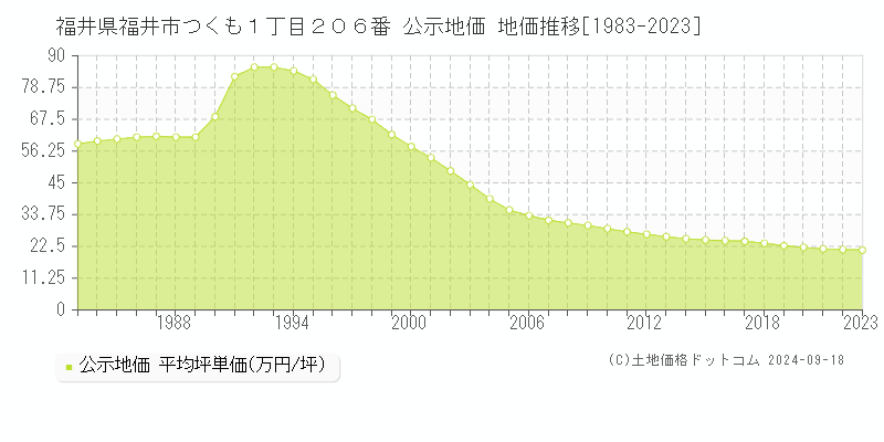 福井県福井市つくも１丁目２０６番 公示地価 地価推移[1983-2021]