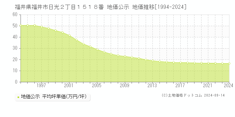 福井県福井市日光２丁目１５１８番 地価公示 地価推移[1994-2024]