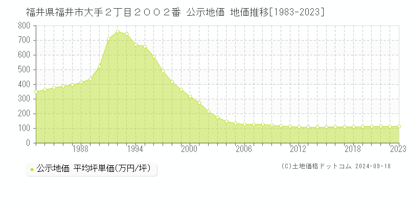 福井県福井市大手２丁目２００２番 公示地価 地価推移[1983-2023]