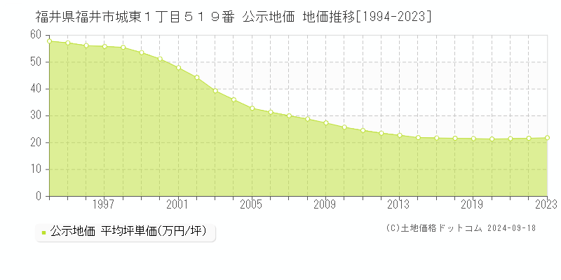 福井県福井市城東１丁目５１９番 公示地価 地価推移[1994-2021]