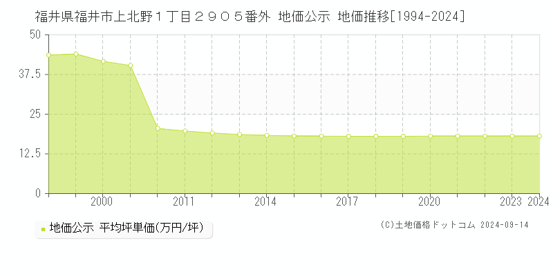 福井県福井市上北野１丁目２９０５番外 地価公示 地価推移[1994-2024]