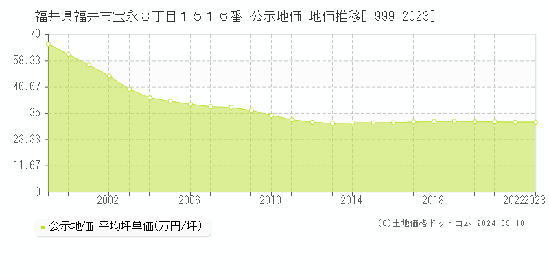 福井県福井市宝永３丁目１５１６番 公示地価 地価推移[1999-2021]