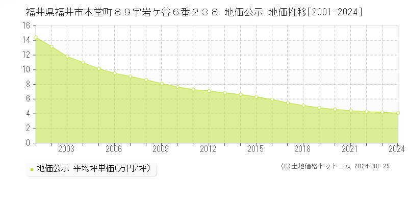 福井県福井市本堂町８９字岩ケ谷６番２３８ 公示地価 地価推移[2001-2022]