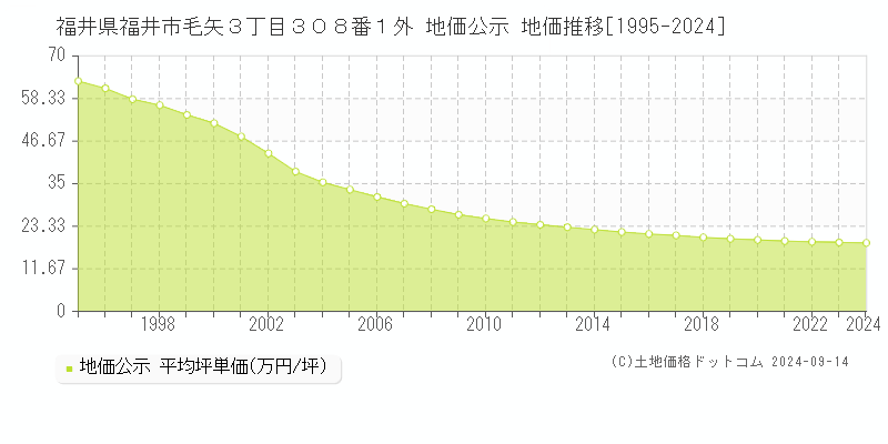 福井県福井市毛矢３丁目３０８番１外 地価公示 地価推移[1995-2024]