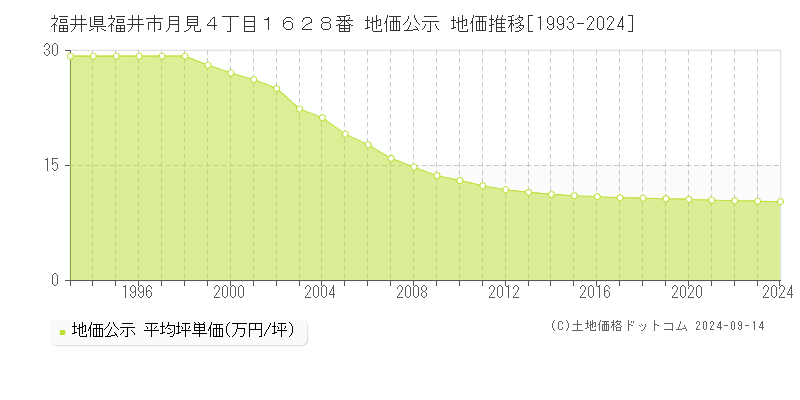 福井県福井市月見４丁目１６２８番 公示地価 地価推移[1993-2022]