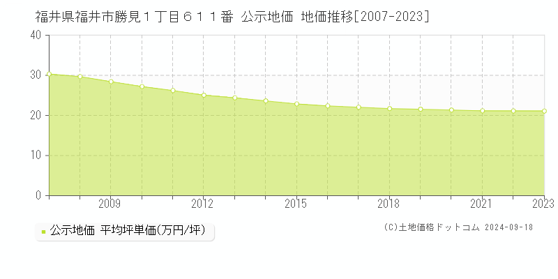 福井県福井市勝見１丁目６１１番 公示地価 地価推移[2007-2022]