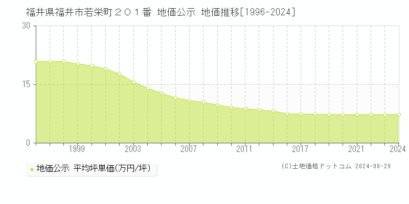 福井県福井市若栄町２０１番 公示地価 地価推移[1996-2023]