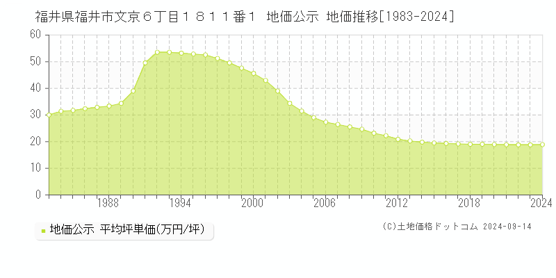 福井県福井市文京６丁目１８１１番１ 公示地価 地価推移[1983-2023]