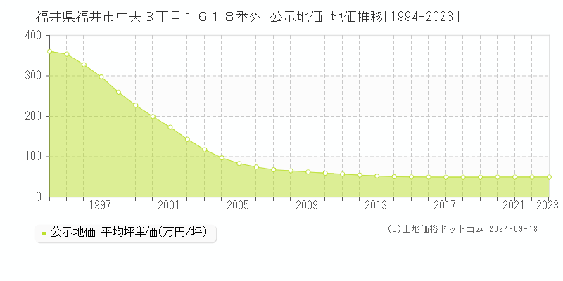 福井県福井市中央３丁目１６１８番外 公示地価 地価推移[1994-2022]