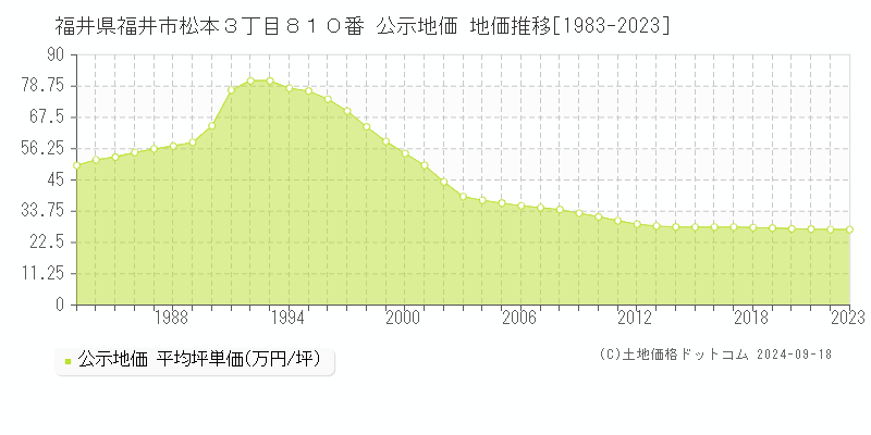 福井県福井市松本３丁目８１０番 公示地価 地価推移[1983-2021]