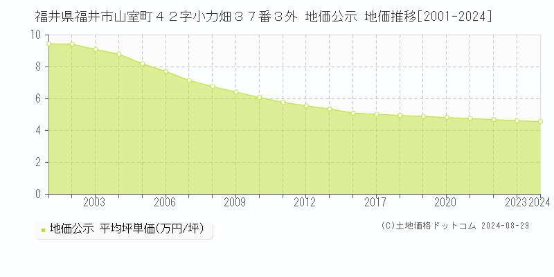 福井県福井市山室町４２字小力畑３７番３外 地価公示 地価推移[2001-2024]