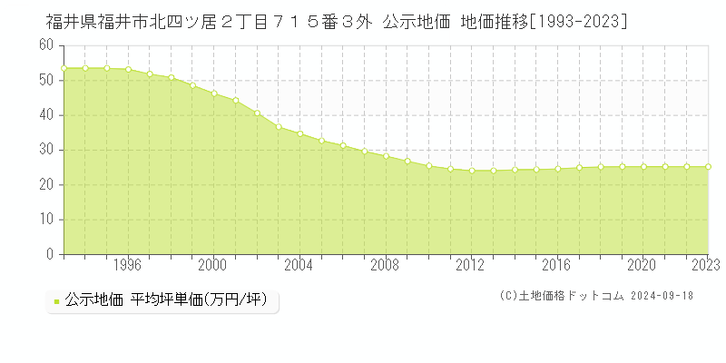 福井県福井市北四ツ居２丁目７１５番３外 公示地価 地価推移[1993-2023]