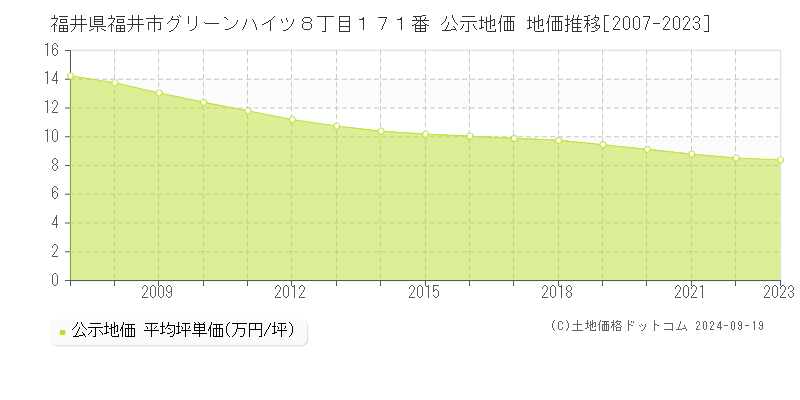 福井県福井市グリーンハイツ８丁目１７１番 公示地価 地価推移[2007-2023]