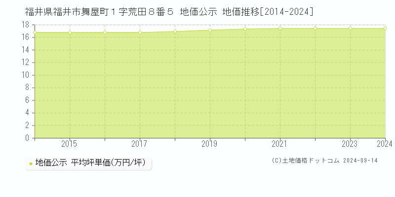 福井県福井市舞屋町１字荒田８番５ 地価公示 地価推移[2014-2024]