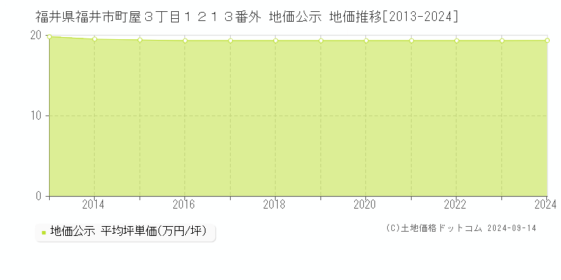 福井県福井市町屋３丁目１２１３番外 地価公示 地価推移[2013-2024]