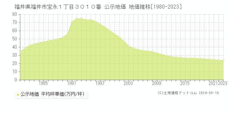 福井県福井市宝永１丁目３０１０番 公示地価 地価推移[1980-2022]