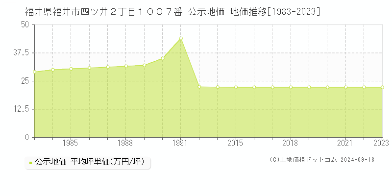 福井県福井市四ツ井２丁目１００７番 公示地価 地価推移[1983-2022]