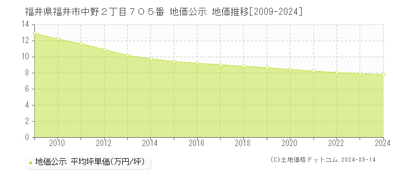 福井県福井市中野２丁目７０５番 公示地価 地価推移[2009-2023]