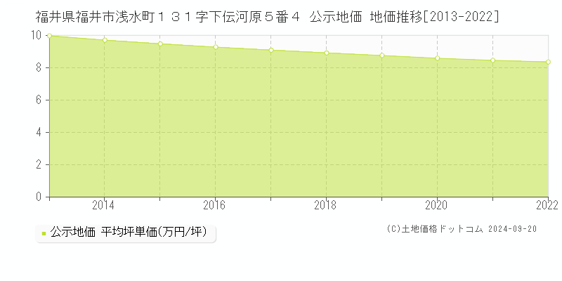 福井県福井市浅水町１３１字下伝河原５番４ 公示地価 地価推移[2013-2022]