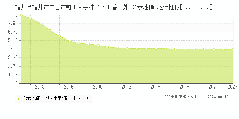 福井県福井市二日市町１９字柿ノ木１番１外 公示地価 地価推移[2001-2023]