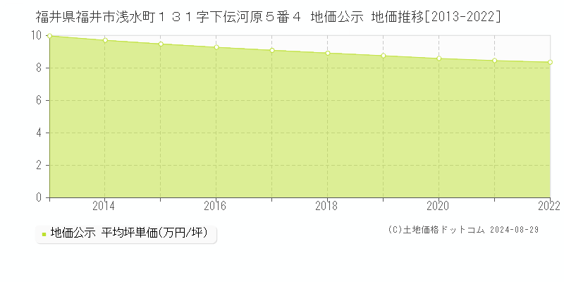 福井県福井市浅水町１３１字下伝河原５番４ 地価公示 地価推移[2013-2022]