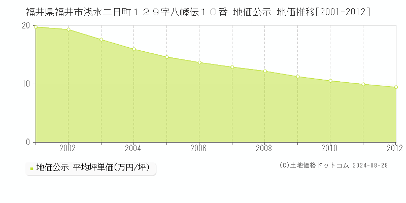 福井県福井市浅水二日町１２９字八幡伝１０番 地価公示 地価推移[2001-2012]