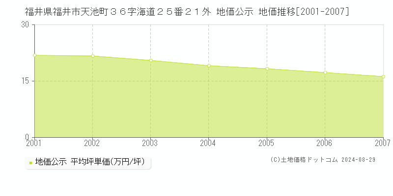 福井県福井市天池町３６字海道２５番２１外 地価公示 地価推移[2001-2007]