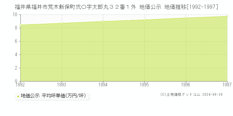 福井県福井市荒木新保町弐〇字太郎丸３２番１外 公示地価 地価推移[1992-1997]