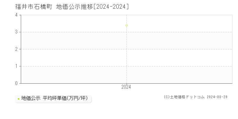 石橋町(福井市)の公示地価推移グラフ(坪単価)