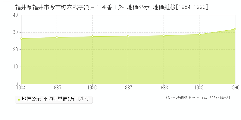 福井県福井市今市町六弐字鈍戸１４番１外 公示地価 地価推移[1984-1990]