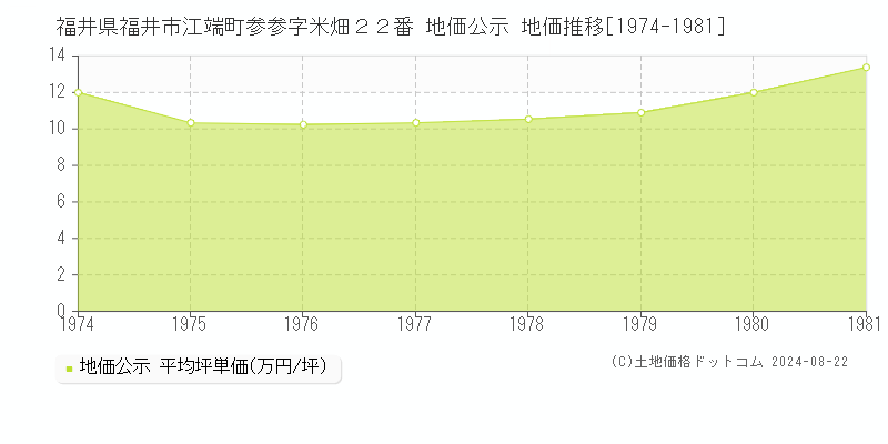 福井県福井市江端町参参字米畑２２番 地価公示 地価推移[1974-1981]