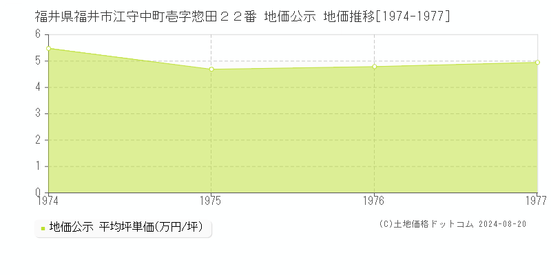 福井県福井市江守中町壱字惣田２２番 地価公示 地価推移[1974-1977]