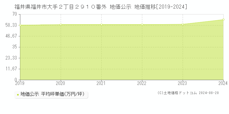 福井県福井市大手２丁目２９１０番外 地価公示 地価推移[2019-2023]