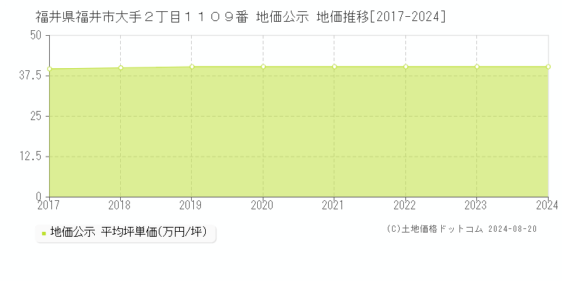 福井県福井市大手２丁目１１０９番 地価公示 地価推移[2017-2023]