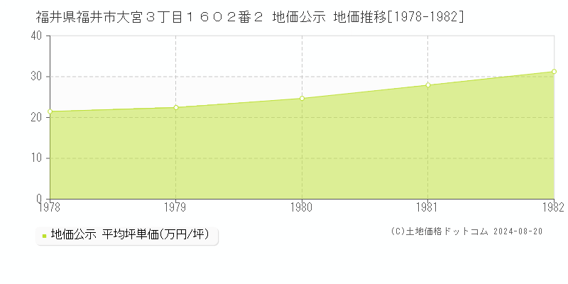 福井県福井市大宮３丁目１６０２番２ 公示地価 地価推移[1978-1982]