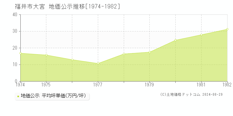 大宮(福井市)の地価公示推移グラフ(坪単価)[1974-1982年]