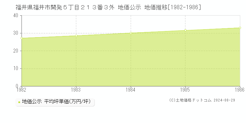 福井県福井市開発５丁目２１３番３外 地価公示 地価推移[1982-1986]