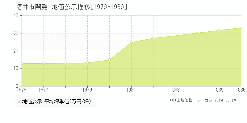 開発(福井市)の公示地価推移グラフ(坪単価)[1976-1986年]