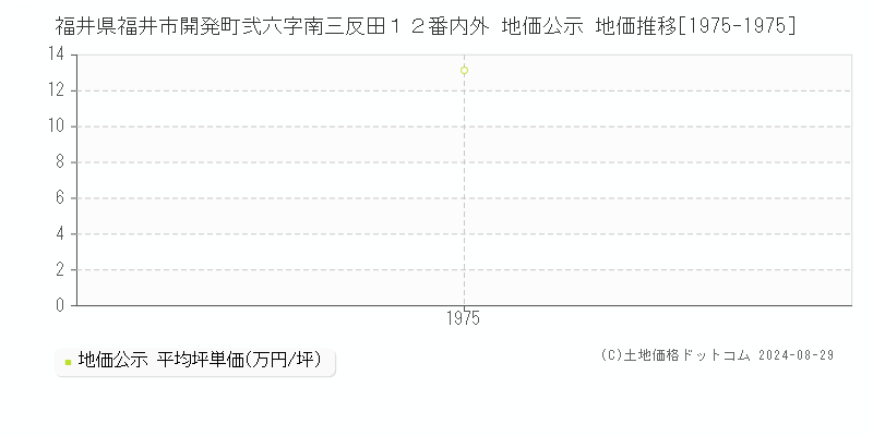 福井県福井市開発町弐六字南三反田１２番内外 公示地価 地価推移[1975-1975]