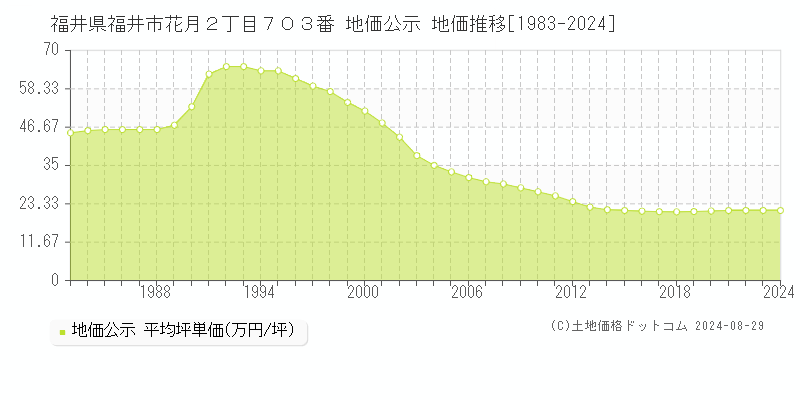 福井県福井市花月２丁目７０３番 地価公示 地価推移[1983-2023]